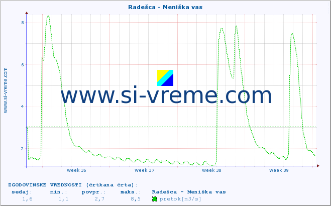 POVPREČJE :: Radešca - Meniška vas :: temperatura | pretok | višina :: zadnji mesec / 2 uri.