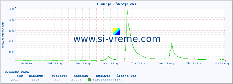  :: Hudinja - Škofja vas :: temperature | flow | height :: last month / 2 hours.