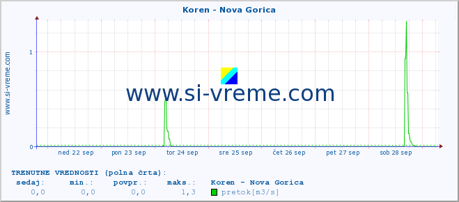 POVPREČJE :: Koren - Nova Gorica :: temperatura | pretok | višina :: zadnji mesec / 2 uri.