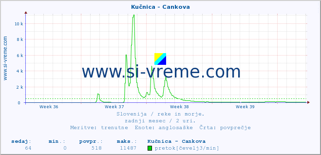 POVPREČJE :: Kučnica - Cankova :: temperatura | pretok | višina :: zadnji mesec / 2 uri.