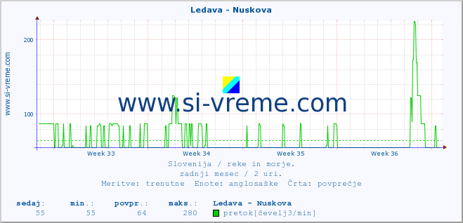 POVPREČJE :: Ledava - Nuskova :: temperatura | pretok | višina :: zadnji mesec / 2 uri.