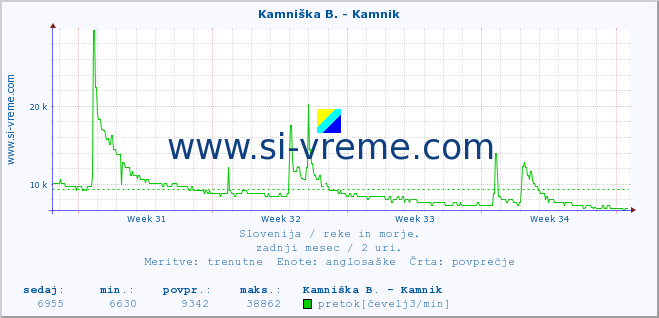 POVPREČJE :: Kamniška B. - Kamnik :: temperatura | pretok | višina :: zadnji mesec / 2 uri.