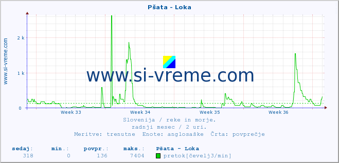 POVPREČJE :: Pšata - Loka :: temperatura | pretok | višina :: zadnji mesec / 2 uri.