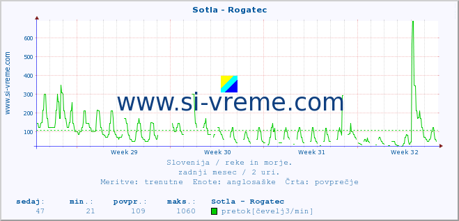 POVPREČJE :: Sotla - Rogatec :: temperatura | pretok | višina :: zadnji mesec / 2 uri.