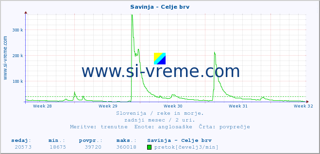 POVPREČJE :: Savinja - Celje brv :: temperatura | pretok | višina :: zadnji mesec / 2 uri.