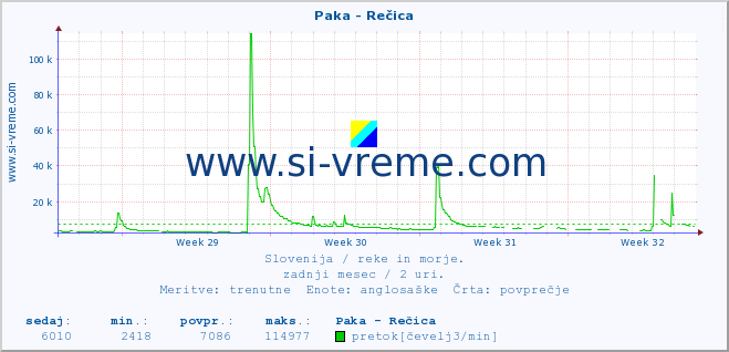 POVPREČJE :: Paka - Rečica :: temperatura | pretok | višina :: zadnji mesec / 2 uri.