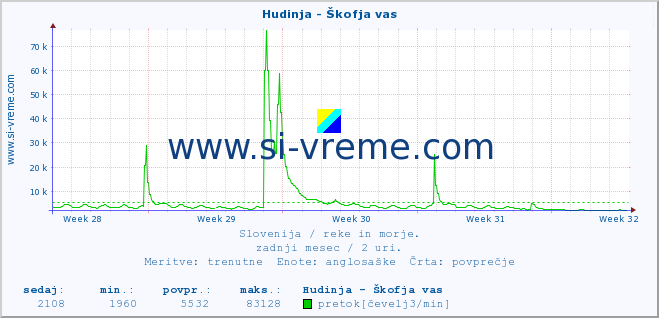 POVPREČJE :: Hudinja - Škofja vas :: temperatura | pretok | višina :: zadnji mesec / 2 uri.