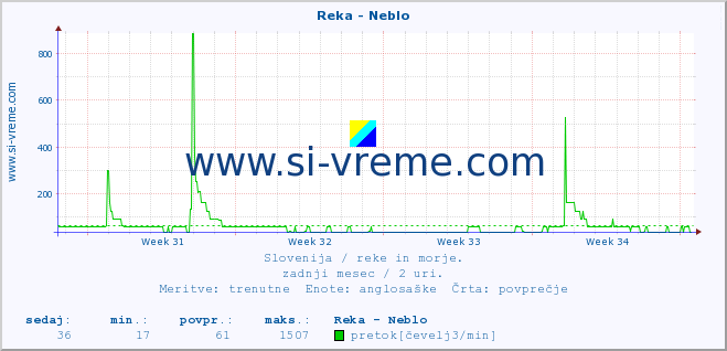 POVPREČJE :: Reka - Neblo :: temperatura | pretok | višina :: zadnji mesec / 2 uri.