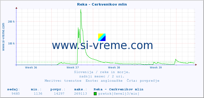 POVPREČJE :: Reka - Cerkvenikov mlin :: temperatura | pretok | višina :: zadnji mesec / 2 uri.