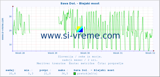 POVPREČJE :: Sava Dol. - Blejski most :: temperatura | pretok | višina :: zadnji mesec / 2 uri.