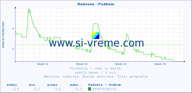 POVPREČJE :: Radovna - Podhom :: temperatura | pretok | višina :: zadnji mesec / 2 uri.