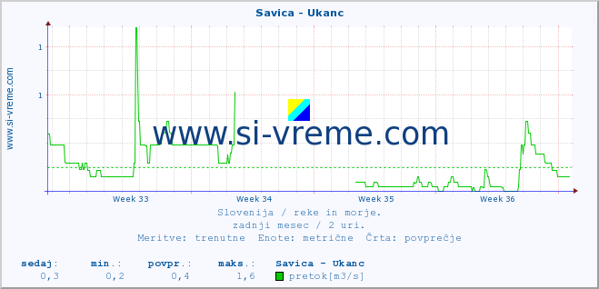 POVPREČJE :: Savica - Ukanc :: temperatura | pretok | višina :: zadnji mesec / 2 uri.