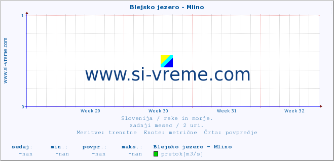 POVPREČJE :: Blejsko jezero - Mlino :: temperatura | pretok | višina :: zadnji mesec / 2 uri.