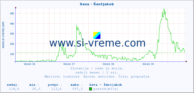 POVPREČJE :: Sava - Šentjakob :: temperatura | pretok | višina :: zadnji mesec / 2 uri.