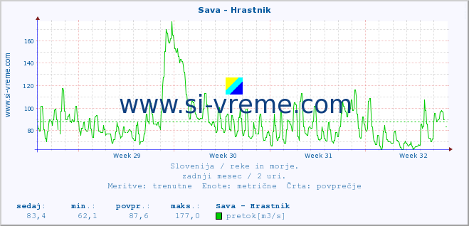 POVPREČJE :: Sava - Hrastnik :: temperatura | pretok | višina :: zadnji mesec / 2 uri.