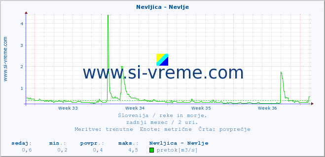 POVPREČJE :: Nevljica - Nevlje :: temperatura | pretok | višina :: zadnji mesec / 2 uri.