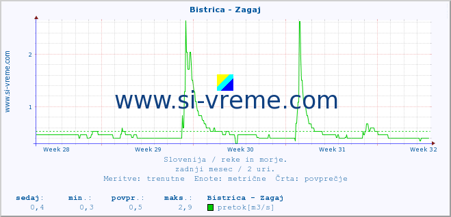 POVPREČJE :: Bistrica - Zagaj :: temperatura | pretok | višina :: zadnji mesec / 2 uri.