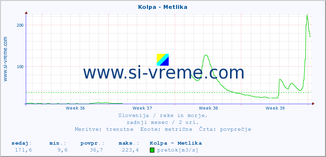 POVPREČJE :: Kolpa - Metlika :: temperatura | pretok | višina :: zadnji mesec / 2 uri.