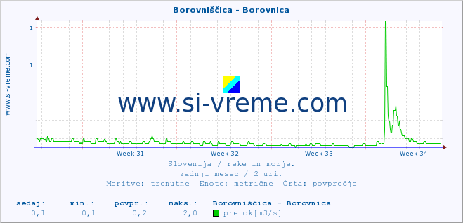 POVPREČJE :: Borovniščica - Borovnica :: temperatura | pretok | višina :: zadnji mesec / 2 uri.