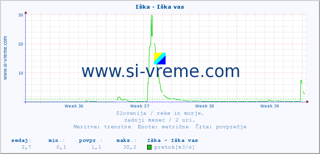 POVPREČJE :: Iška - Iška vas :: temperatura | pretok | višina :: zadnji mesec / 2 uri.