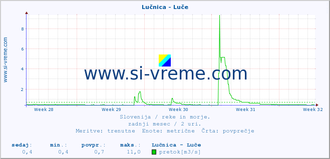 POVPREČJE :: Lučnica - Luče :: temperatura | pretok | višina :: zadnji mesec / 2 uri.