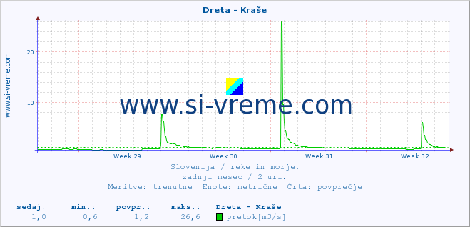 POVPREČJE :: Dreta - Kraše :: temperatura | pretok | višina :: zadnji mesec / 2 uri.