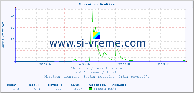 POVPREČJE :: Gračnica - Vodiško :: temperatura | pretok | višina :: zadnji mesec / 2 uri.