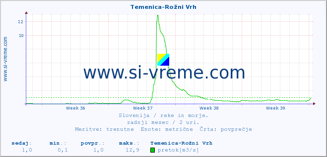 POVPREČJE :: Temenica-Rožni Vrh :: temperatura | pretok | višina :: zadnji mesec / 2 uri.