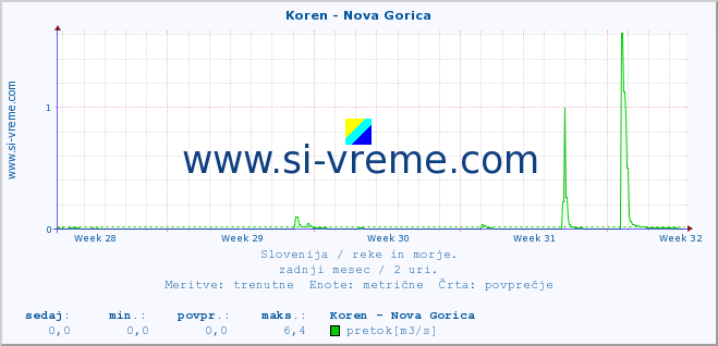 POVPREČJE :: Koren - Nova Gorica :: temperatura | pretok | višina :: zadnji mesec / 2 uri.