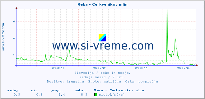 POVPREČJE :: Reka - Cerkvenikov mlin :: temperatura | pretok | višina :: zadnji mesec / 2 uri.