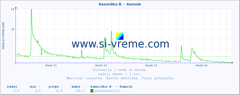 POVPREČJE :: Kamniška B. - Kamnik :: temperatura | pretok | višina :: zadnji mesec / 2 uri.