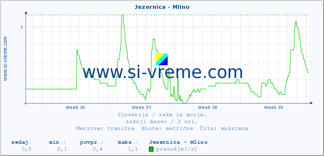 POVPREČJE :: Jezernica - Mlino :: temperatura | pretok | višina :: zadnji mesec / 2 uri.