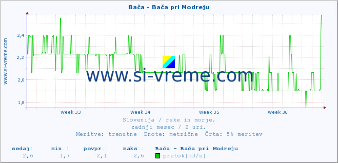 POVPREČJE :: Bača - Bača pri Modreju :: temperatura | pretok | višina :: zadnji mesec / 2 uri.