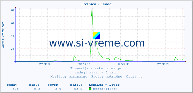 POVPREČJE :: Ložnica - Levec :: temperatura | pretok | višina :: zadnji mesec / 2 uri.