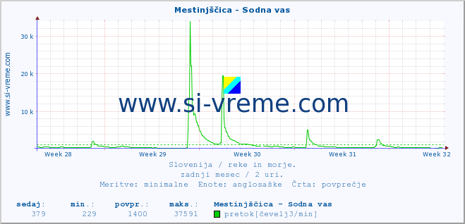 POVPREČJE :: Mestinjščica - Sodna vas :: temperatura | pretok | višina :: zadnji mesec / 2 uri.