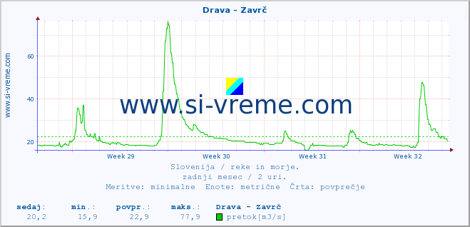 POVPREČJE :: Drava - Zavrč :: temperatura | pretok | višina :: zadnji mesec / 2 uri.