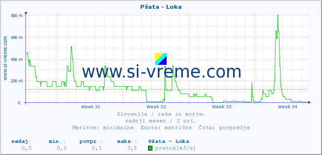 POVPREČJE :: Pšata - Loka :: temperatura | pretok | višina :: zadnji mesec / 2 uri.