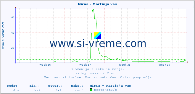 POVPREČJE :: Mirna - Martinja vas :: temperatura | pretok | višina :: zadnji mesec / 2 uri.