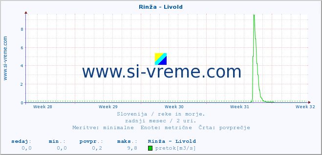 POVPREČJE :: Rinža - Livold :: temperatura | pretok | višina :: zadnji mesec / 2 uri.