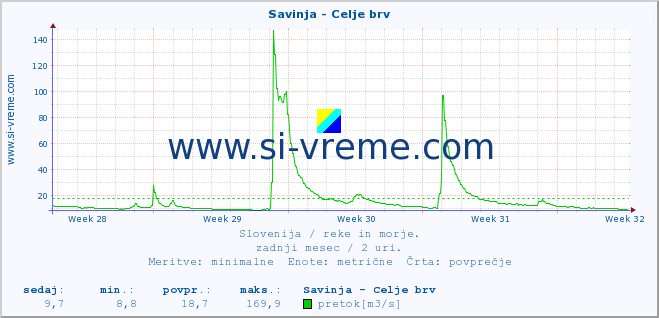 POVPREČJE :: Savinja - Celje brv :: temperatura | pretok | višina :: zadnji mesec / 2 uri.