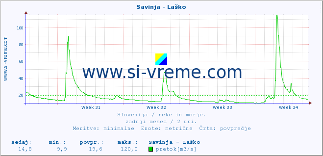 POVPREČJE :: Savinja - Laško :: temperatura | pretok | višina :: zadnji mesec / 2 uri.