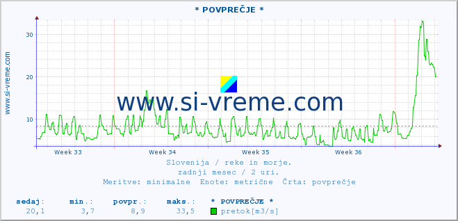 POVPREČJE :: * POVPREČJE * :: temperatura | pretok | višina :: zadnji mesec / 2 uri.