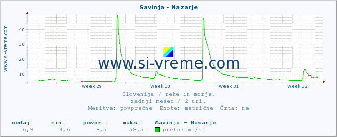 POVPREČJE :: Savinja - Nazarje :: temperatura | pretok | višina :: zadnji mesec / 2 uri.