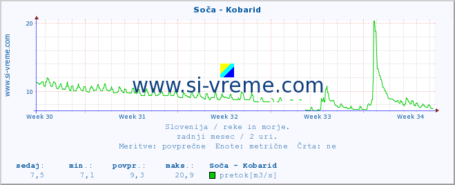 POVPREČJE :: Soča - Kobarid :: temperatura | pretok | višina :: zadnji mesec / 2 uri.