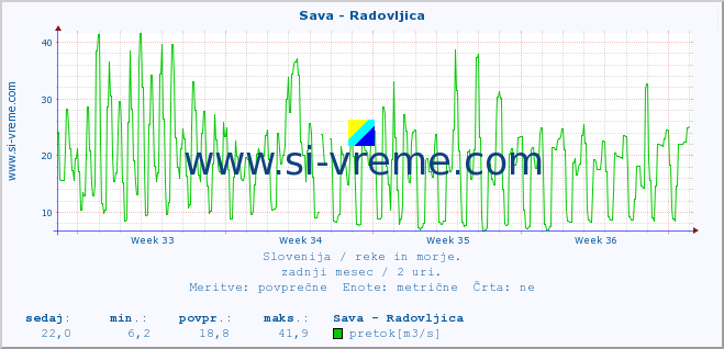 POVPREČJE :: Sava - Radovljica :: temperatura | pretok | višina :: zadnji mesec / 2 uri.