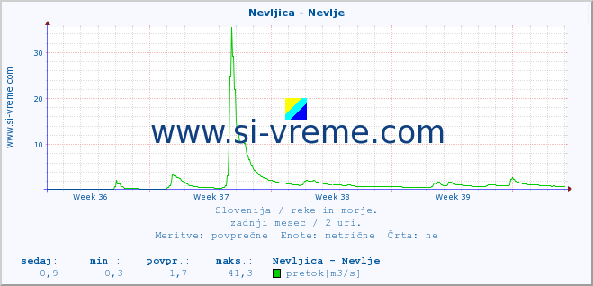 POVPREČJE :: Nevljica - Nevlje :: temperatura | pretok | višina :: zadnji mesec / 2 uri.