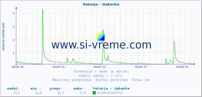 POVPREČJE :: Velunja - Gaberke :: temperatura | pretok | višina :: zadnji mesec / 2 uri.