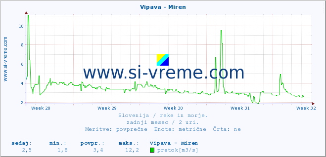 POVPREČJE :: Vipava - Miren :: temperatura | pretok | višina :: zadnji mesec / 2 uri.