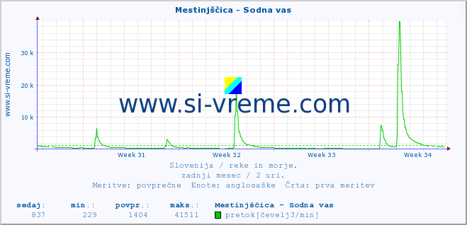 POVPREČJE :: Mestinjščica - Sodna vas :: temperatura | pretok | višina :: zadnji mesec / 2 uri.