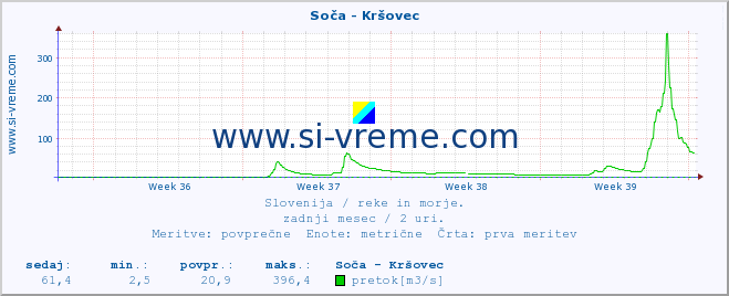 POVPREČJE :: Soča - Kršovec :: temperatura | pretok | višina :: zadnji mesec / 2 uri.